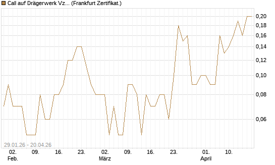 Call auf Drägerwerk Vz [DZ BANK AG] Chart