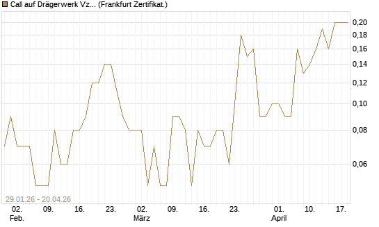 Call auf Drägerwerk Vz [DZ BANK AG] Chart