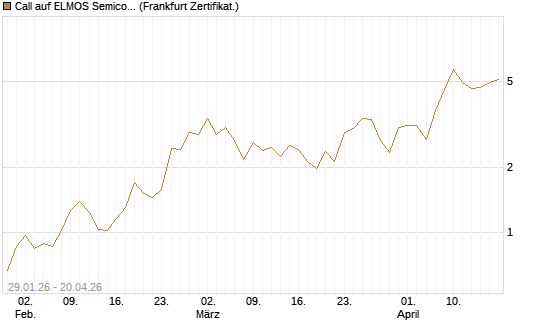 Call auf ELMOS Semiconductor [DZ BANK AG] Chart