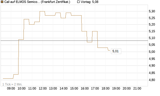 Call auf ELMOS Semiconductor [DZ BANK AG] Chart
