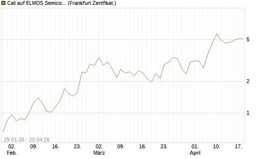 Call auf ELMOS Semiconductor [DZ BANK AG] Chart