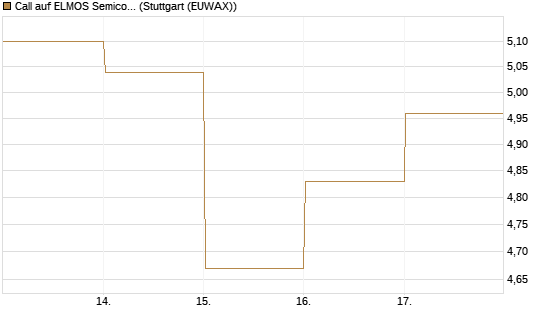 Call auf ELMOS Semiconductor [DZ BANK AG] Chart