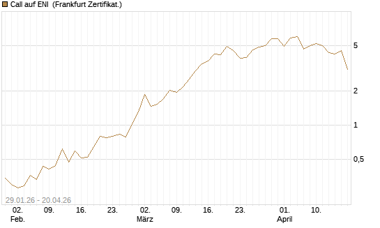 Call auf ENI [DZ BANK AG] Chart