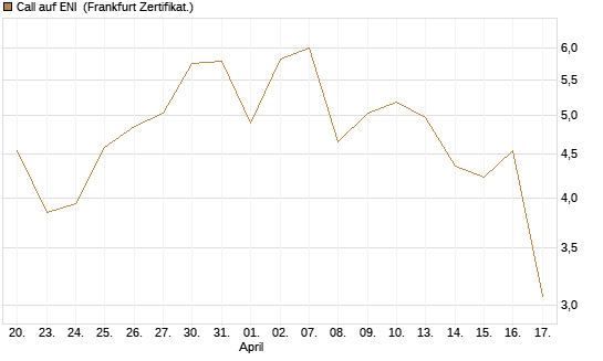Call auf ENI [DZ BANK AG] Chart