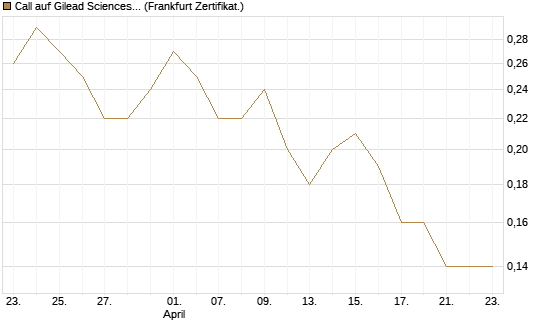 Call auf Gilead Sciences [DZ BANK AG] Chart