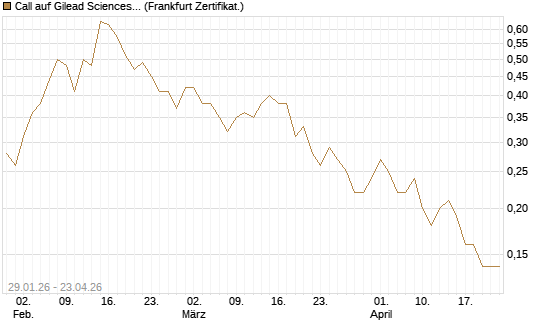 Call auf Gilead Sciences [DZ BANK AG] Chart