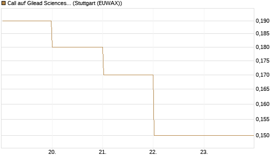 Call auf Gilead Sciences [DZ BANK AG] Chart