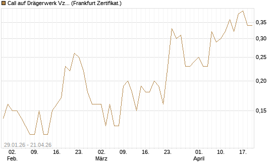 Call auf Drägerwerk Vz [DZ BANK AG] Chart