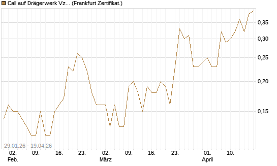 Call auf Drägerwerk Vz [DZ BANK AG] Chart