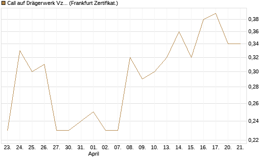 Call auf Drägerwerk Vz [DZ BANK AG] Chart