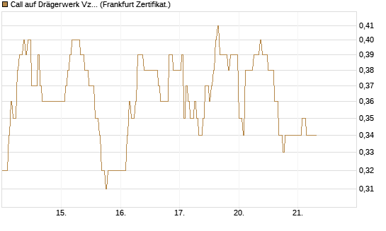 Call auf Drägerwerk Vz [DZ BANK AG] Chart