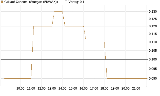 Call auf Cancom [DZ BANK AG] Chart