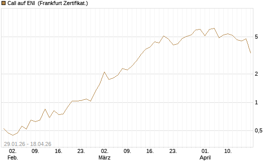 Call auf ENI [DZ BANK AG] Chart