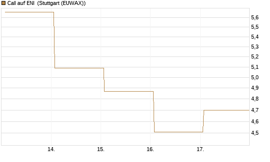 Call auf ENI [DZ BANK AG] Chart