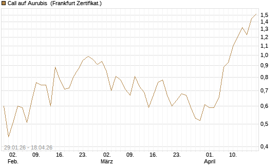 Call auf Aurubis [DZ BANK AG] Chart