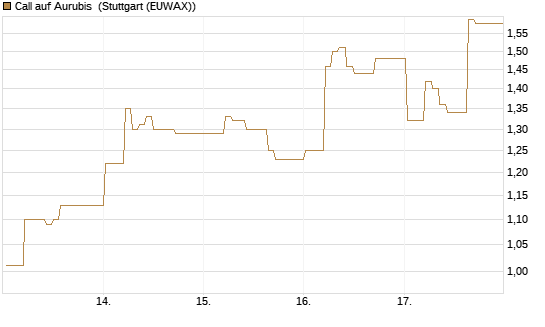 Call auf Aurubis [DZ BANK AG] Chart
