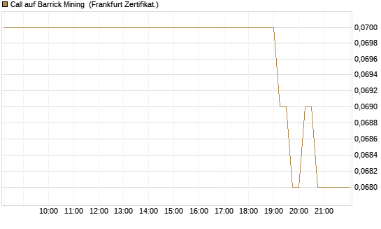 Call auf Barrick Mining [DZ BANK AG] Chart