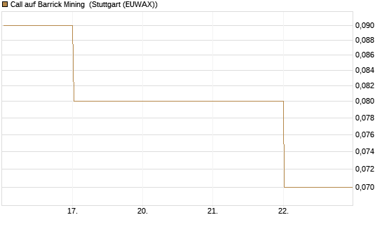 Call auf Barrick Mining [DZ BANK AG] Chart