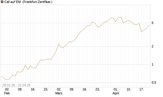 Call auf ENI [DZ BANK AG] Chart