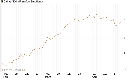 Call auf ENI [DZ BANK AG] Chart