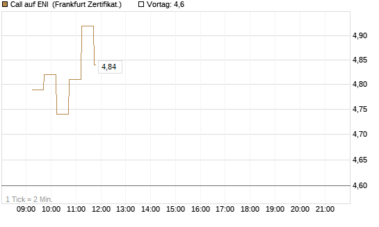 Call auf ENI [DZ BANK AG] Chart