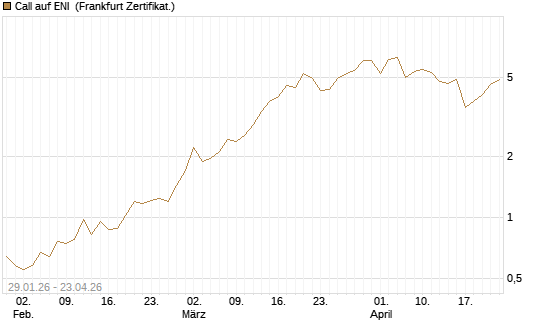 Call auf ENI [DZ BANK AG] Chart