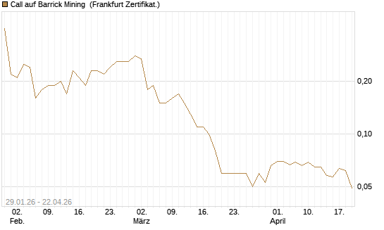 Call auf Barrick Mining [DZ BANK AG] Chart