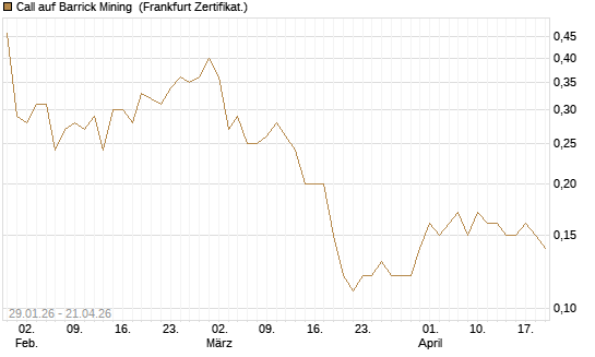 Call auf Barrick Mining [DZ BANK AG] Chart