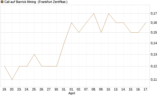 Call auf Barrick Mining [DZ BANK AG] Chart