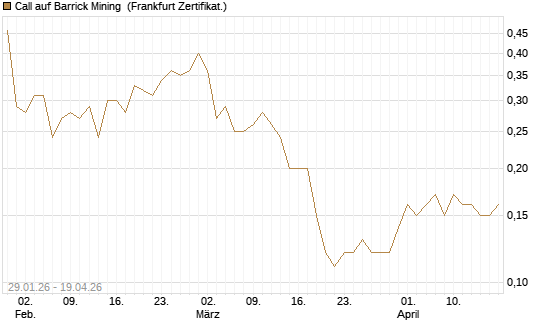 Call auf Barrick Mining [DZ BANK AG] Chart