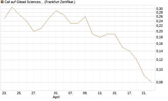Call auf Gilead Sciences [DZ BANK AG] Chart