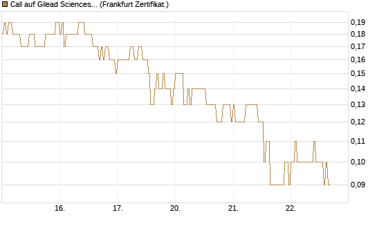 Call auf Gilead Sciences [DZ BANK AG] Chart