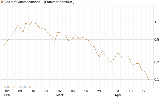 Call auf Gilead Sciences [DZ BANK AG] Chart