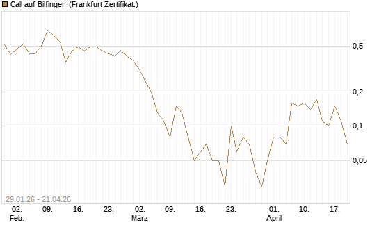 Call auf Bilfinger [DZ BANK AG] Chart