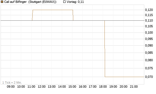 Call auf Bilfinger [DZ BANK AG] Chart