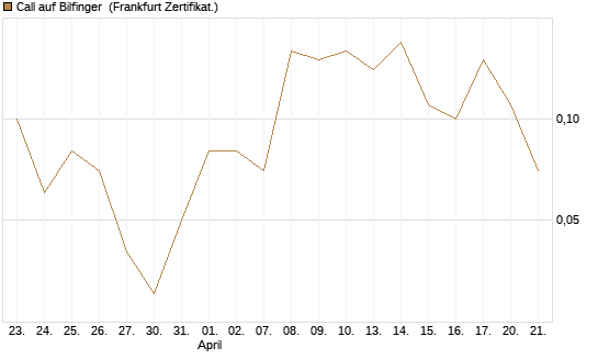 Call auf Bilfinger [DZ BANK AG] Chart