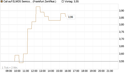 Call auf ELMOS Semiconductor [DZ BANK AG] Chart