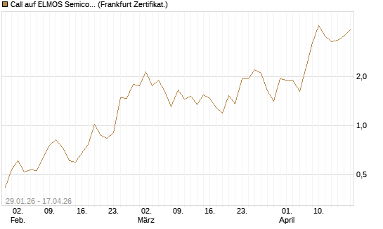 Call auf ELMOS Semiconductor [DZ BANK AG] Chart