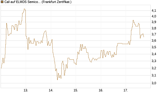 Call auf ELMOS Semiconductor [DZ BANK AG] Chart