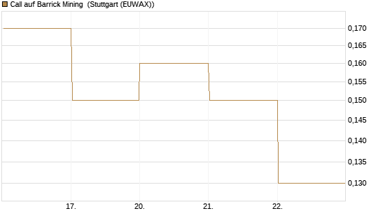 Call auf Barrick Mining [DZ BANK AG] Chart