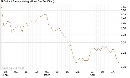 Call auf Barrick Mining [DZ BANK AG] Chart
