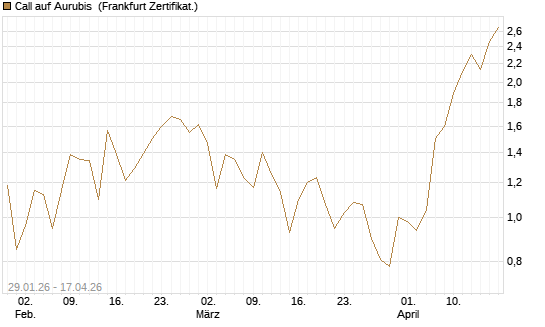 Call auf Aurubis [DZ BANK AG] Chart