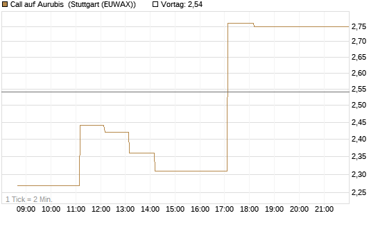 Call auf Aurubis [DZ BANK AG] Chart