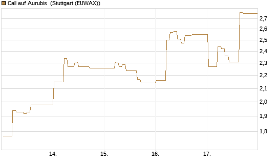 Call auf Aurubis [DZ BANK AG] Chart