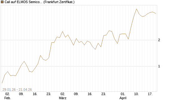 Call auf ELMOS Semiconductor [DZ BANK AG] Chart