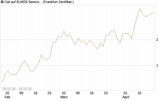 Call auf ELMOS Semiconductor [DZ BANK AG] Chart
