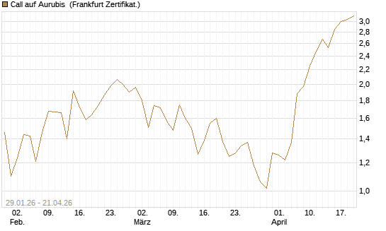 Call auf Aurubis [DZ BANK AG] Chart