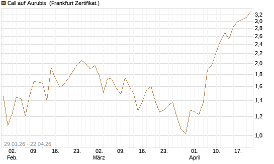 Call auf Aurubis [DZ BANK AG] Chart