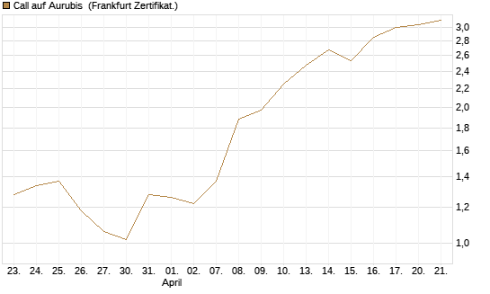 Call auf Aurubis [DZ BANK AG] Chart