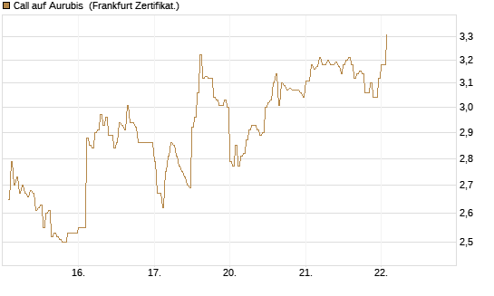 Call auf Aurubis [DZ BANK AG] Chart